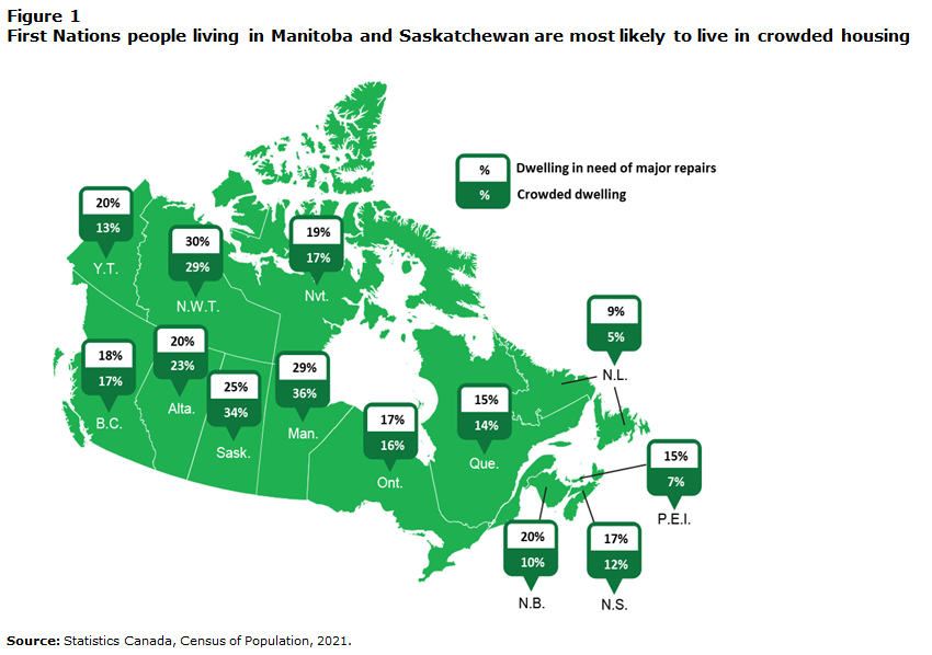 Statistics Canada data from 2021 shows First Nations in Manitoba and Saskatchewan suffer the worst from overcrowding and homes needing major repairs.