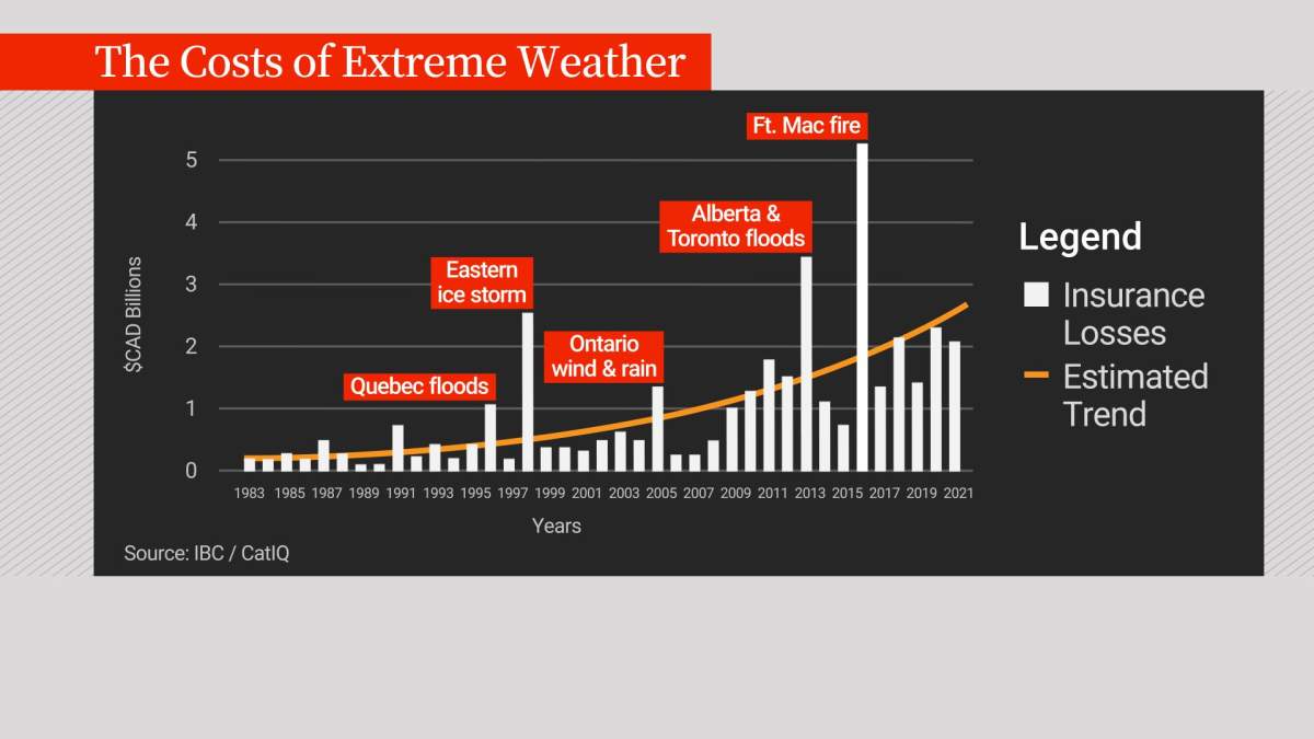 From fires to floods, insurance losses from extreme weather events have been steadily growing in Canada.
