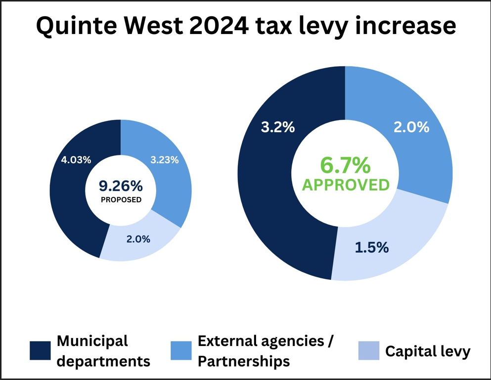 Quinte West, Ont. approves 2024 budget with 6.7% tax increase - image