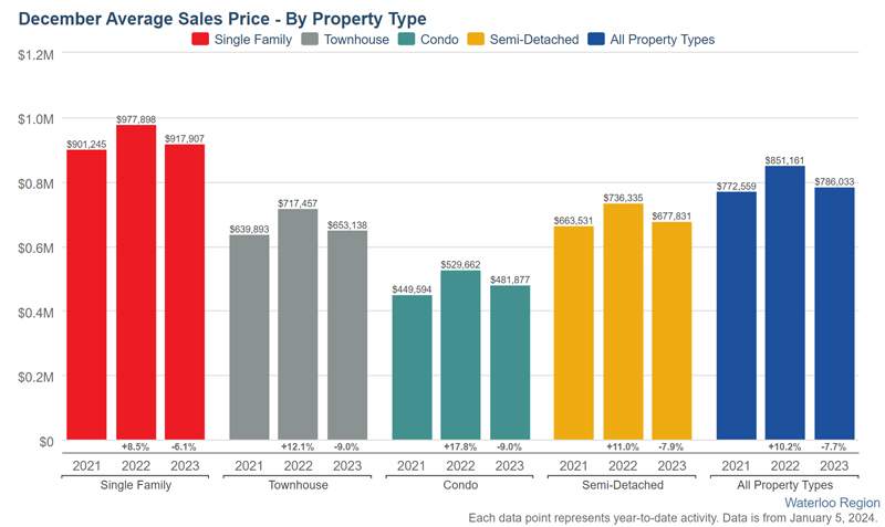 2023 Waterloo Region home sales sink to depths not seen in over 2 decades: realtors - image
