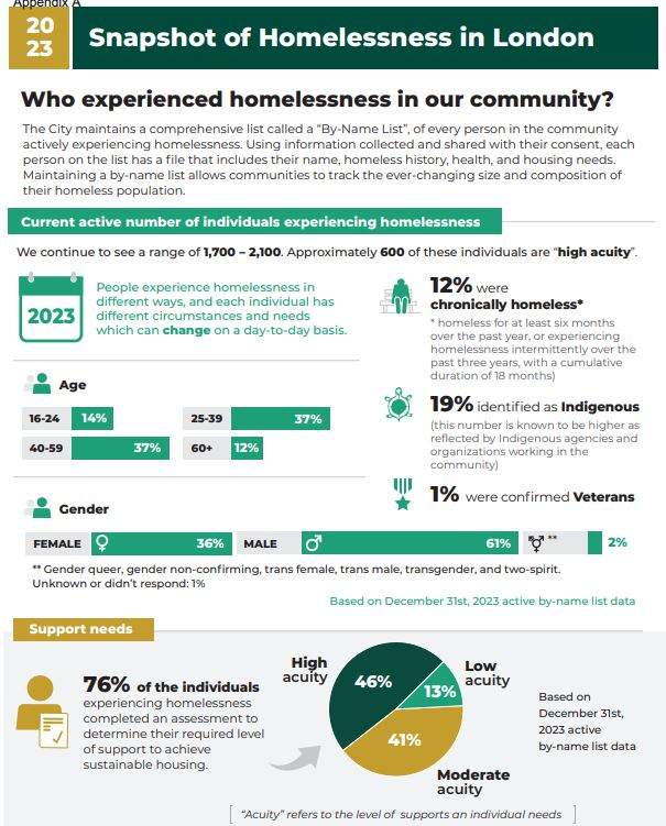An infographic of homelessness data in London, Ont.