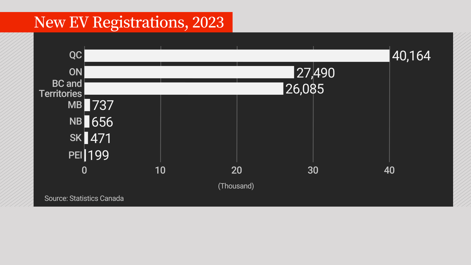 Quebec and British Columbia lead the country in terms of the most rapid expansion of electric vehicle sales.