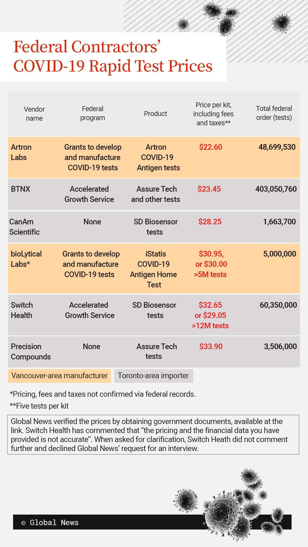 A table of rapid test prices. Artron's test is the least expensive, at $22.60 per kit.