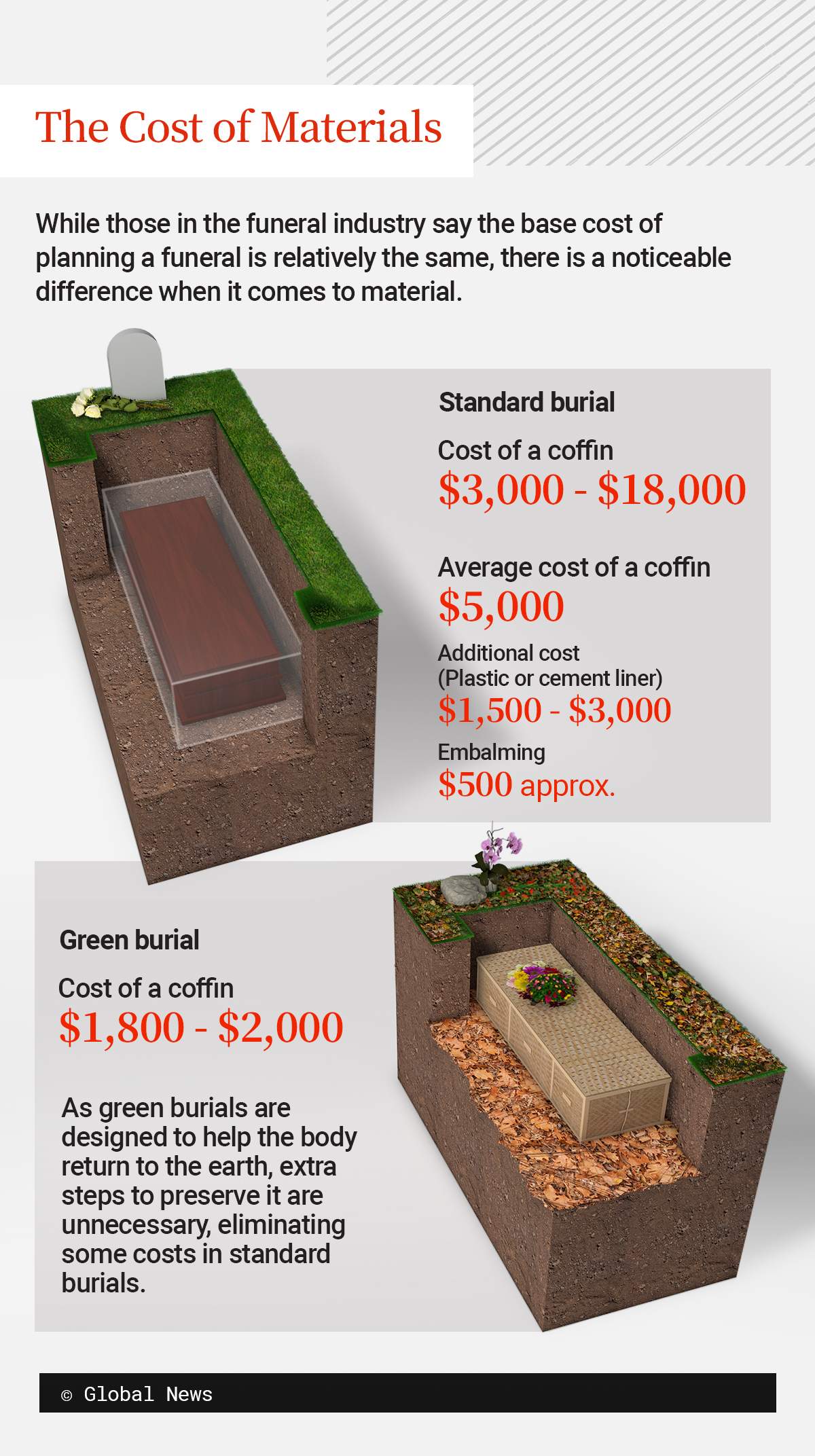 The cost of a green or standard funeral.