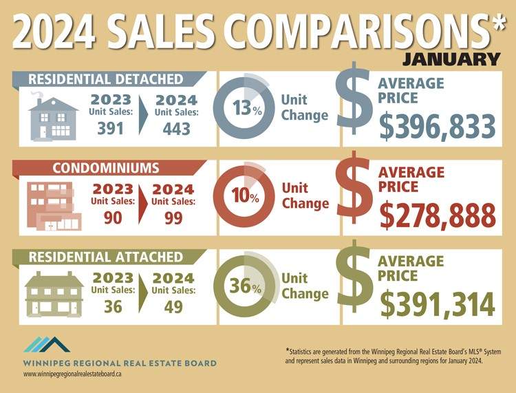 Home sales, listings, and prices are all up in Winnipeg’s Real Estate market to start the new year.