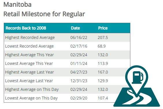 GasBuddy reports that before noon on Leap Day, prices touched $1.32.