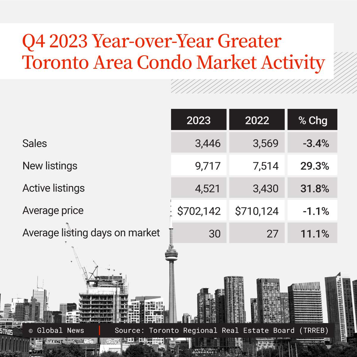 A graphic outlining the Q4 2023 YoY GTA condo market activity.