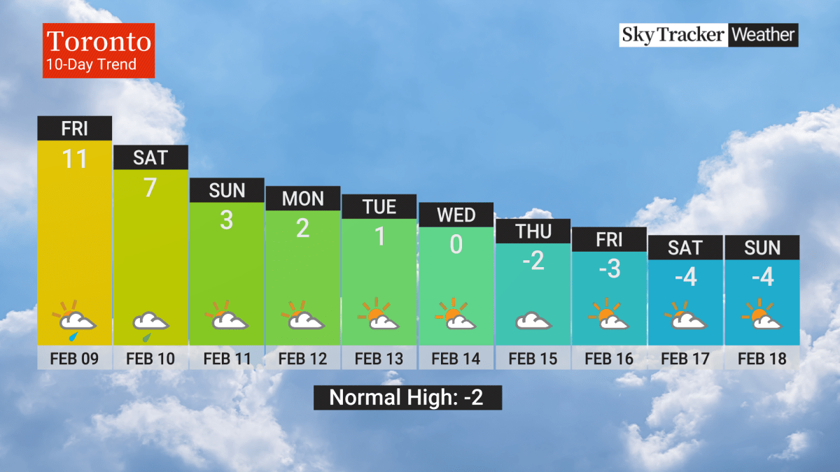 Ten day weather trend for Toronto. Feb 9 to Feb 18, 2024.
