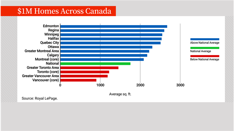 chart showing home square footage for million-dollar homes