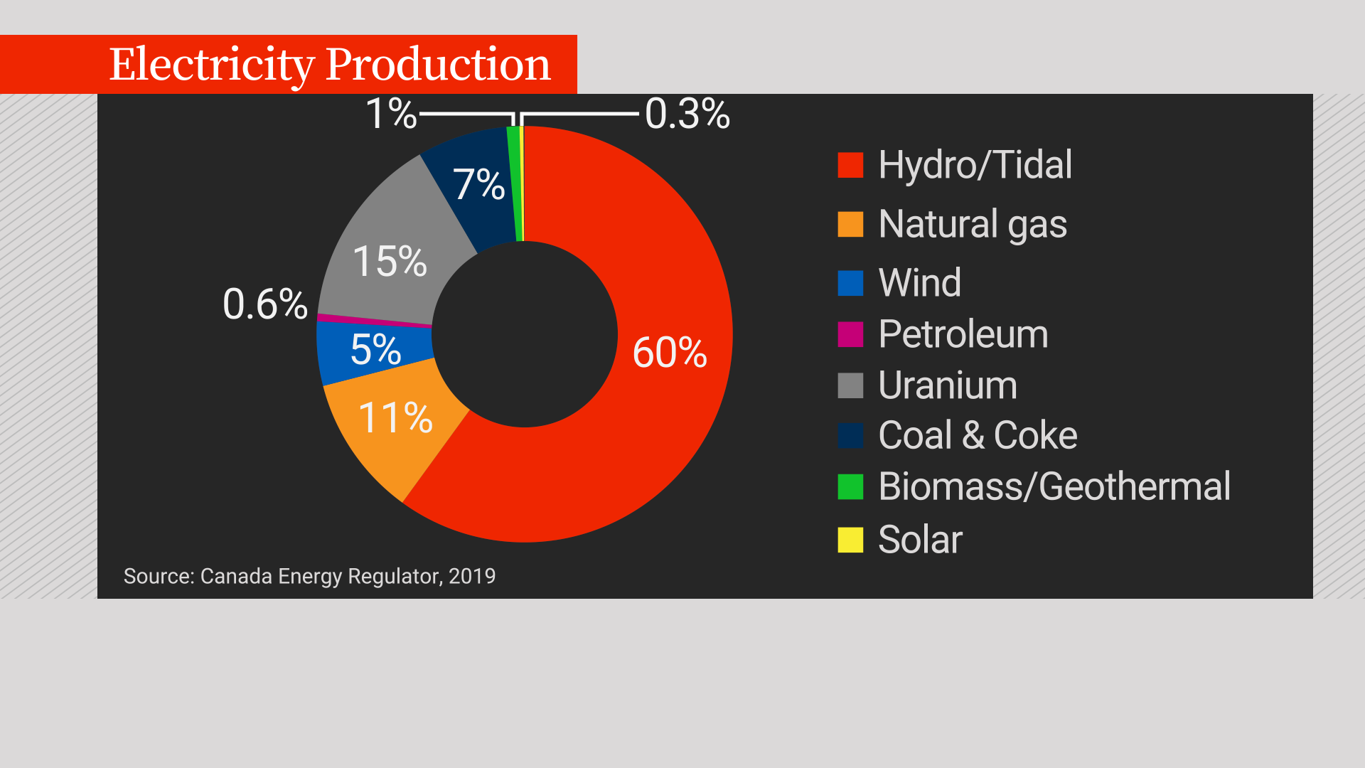 Most of the electricity produced in Canada comes from non-polluting sources, though not all of it. Alberta had set a 2030 deadline to wean itself off coal-powered electricity; it is well ahead of that schedule, and has almost kicked coal to the curb. Ontario has done the same.