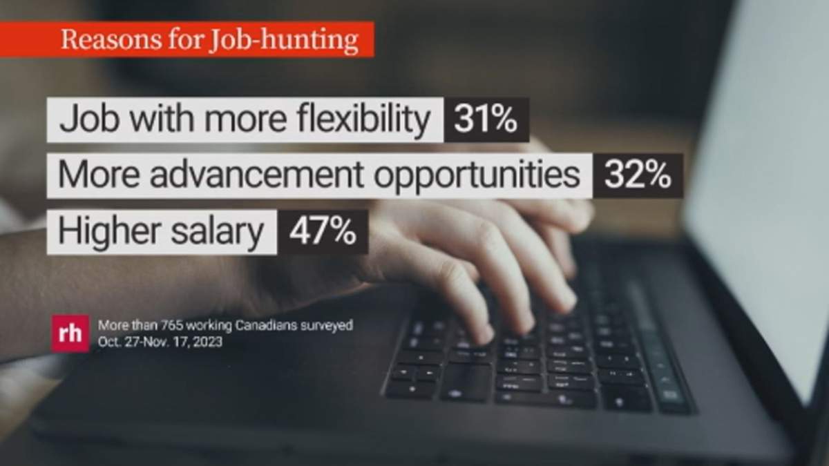 There were several reasons for working Canadians to want to change jobs, but salary was the top cause.