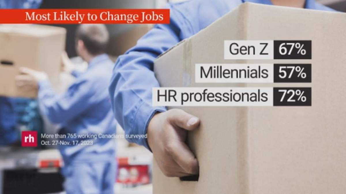 Gen Z and Millennials were among those professionals most likely to change jobs.
