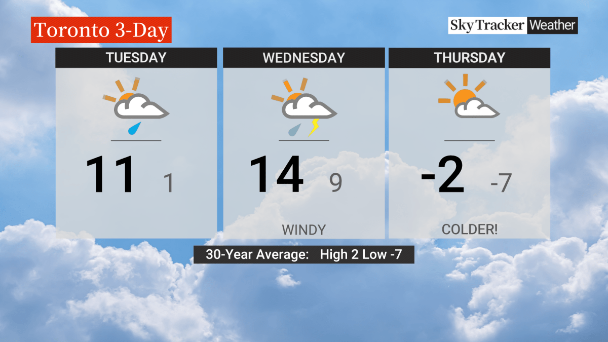 ‘Weather whiplash’: Arctic blast to follow warm temps, possible thunderstorms in southern Ontario - image