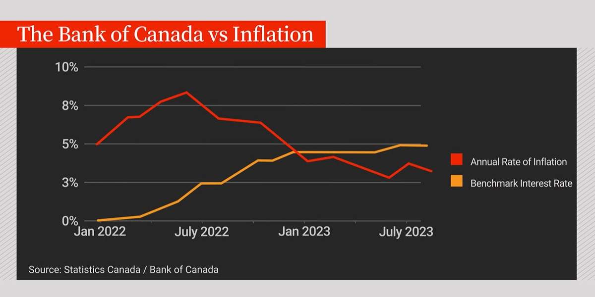 Inflation vs interest rates graph