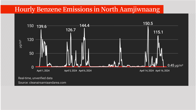 High benzene levels detected near Ontario First Nation for weeks, residents report sickness - image