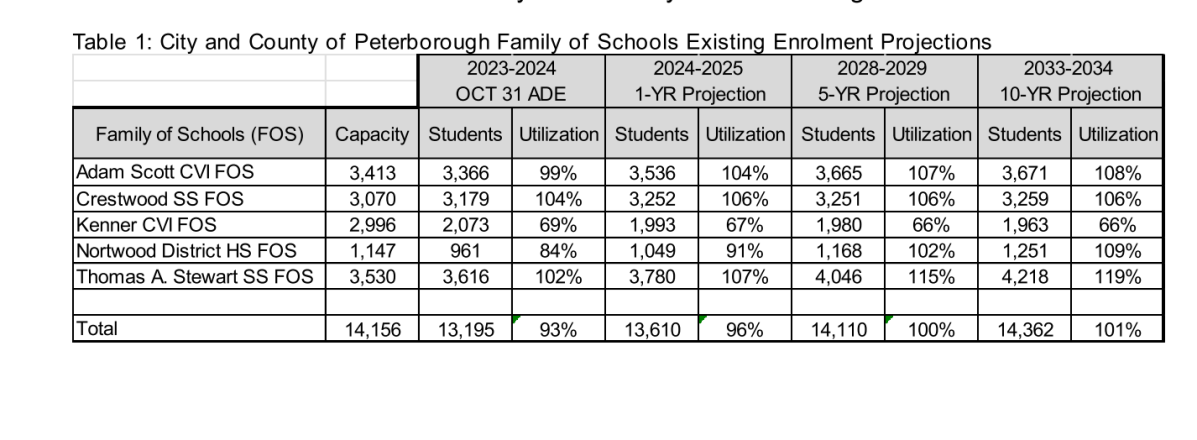 Peterborough city and county family of schools existing enrolment projects.