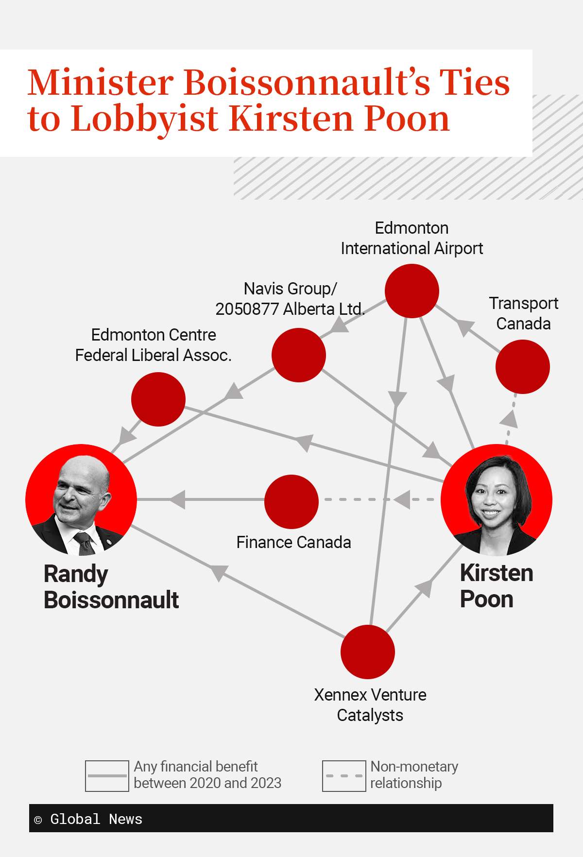 A network map illustrates the business links between Minister Boissonnault and lobbyist Kirsten Poon.