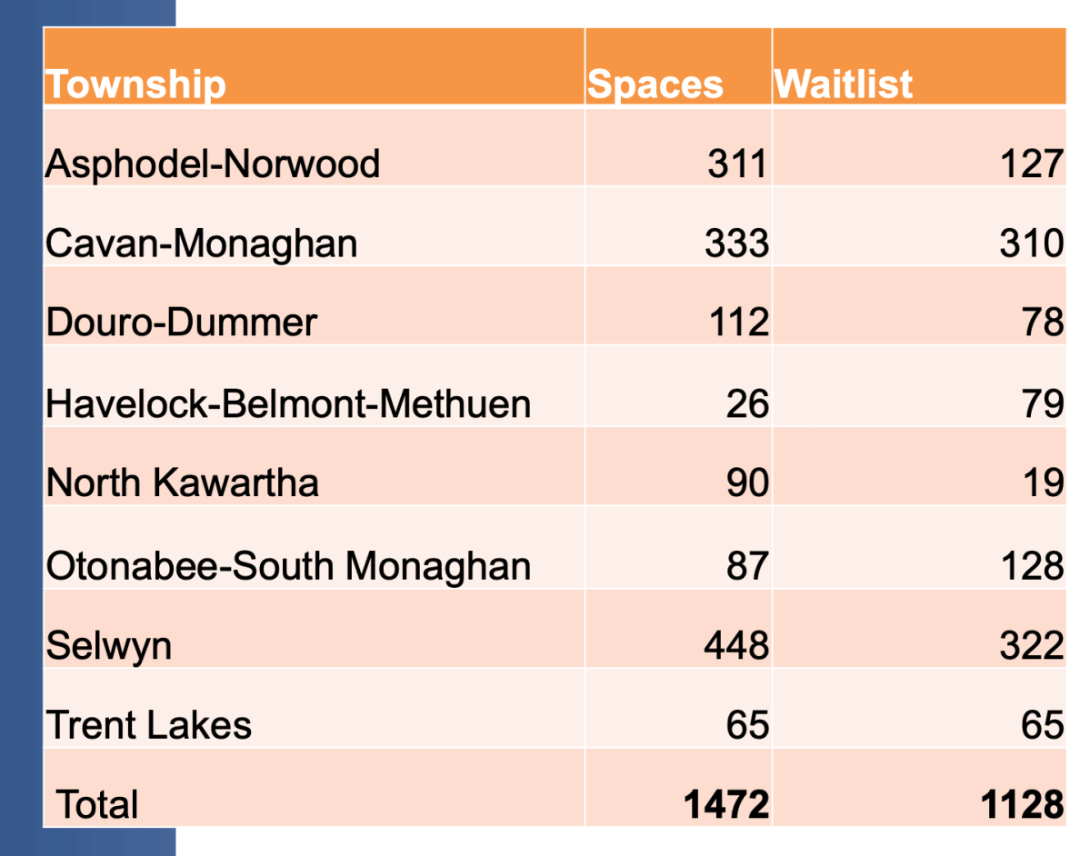 Peterborough County data on child care spaces and waitlists by township.