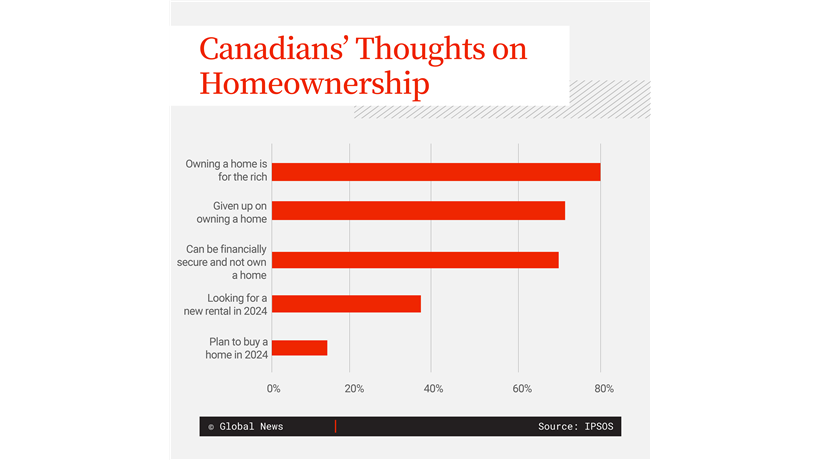 Graph showing homeownership hopes in Canada