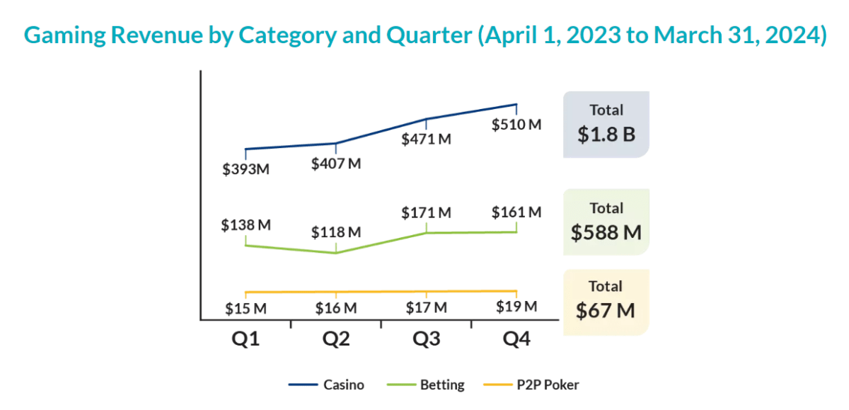 Ontario iGaming wagers hit $17.8 billion in 2023-2024 - image