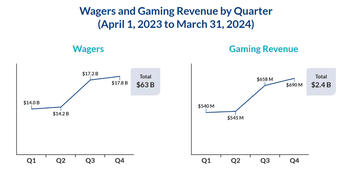 Ontario iGaming wagers hit $17.8 billion in 2023-2024 - image