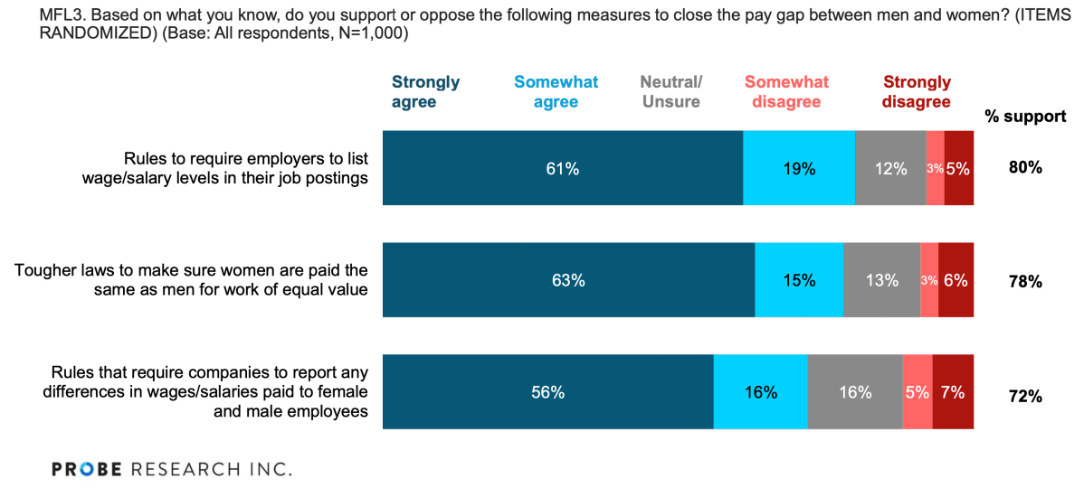 Manitoba women need to work 3 months extra to make what men do in 1 year: CCPA - image