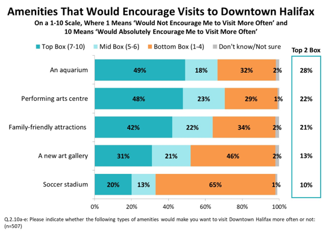 Forty-nine per cent of survey participants said the development of an aquarium would result in them visiting the city’s downtown more often.