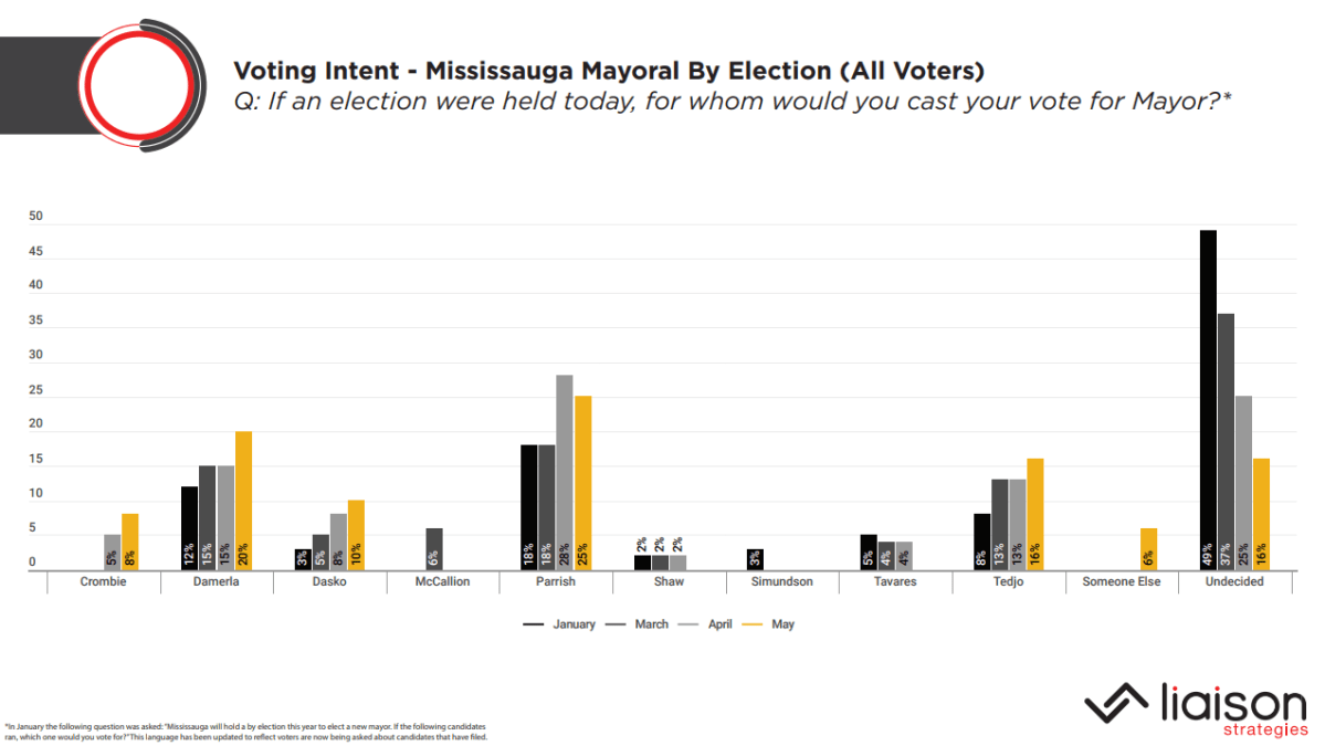 Mississauga mayoral race tightens as election day nears, new poll suggests - image