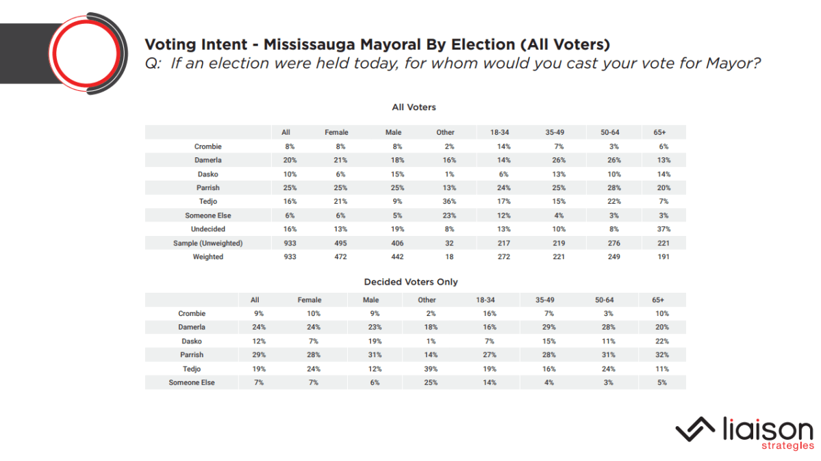 Mississauga mayoral race tightens as election day nears, new poll suggests - image