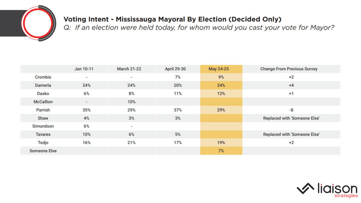Mississauga mayoral race tightens as election day nears, new poll suggests - image