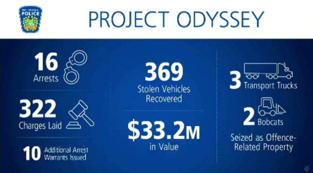 Results of Project Odyssey.
