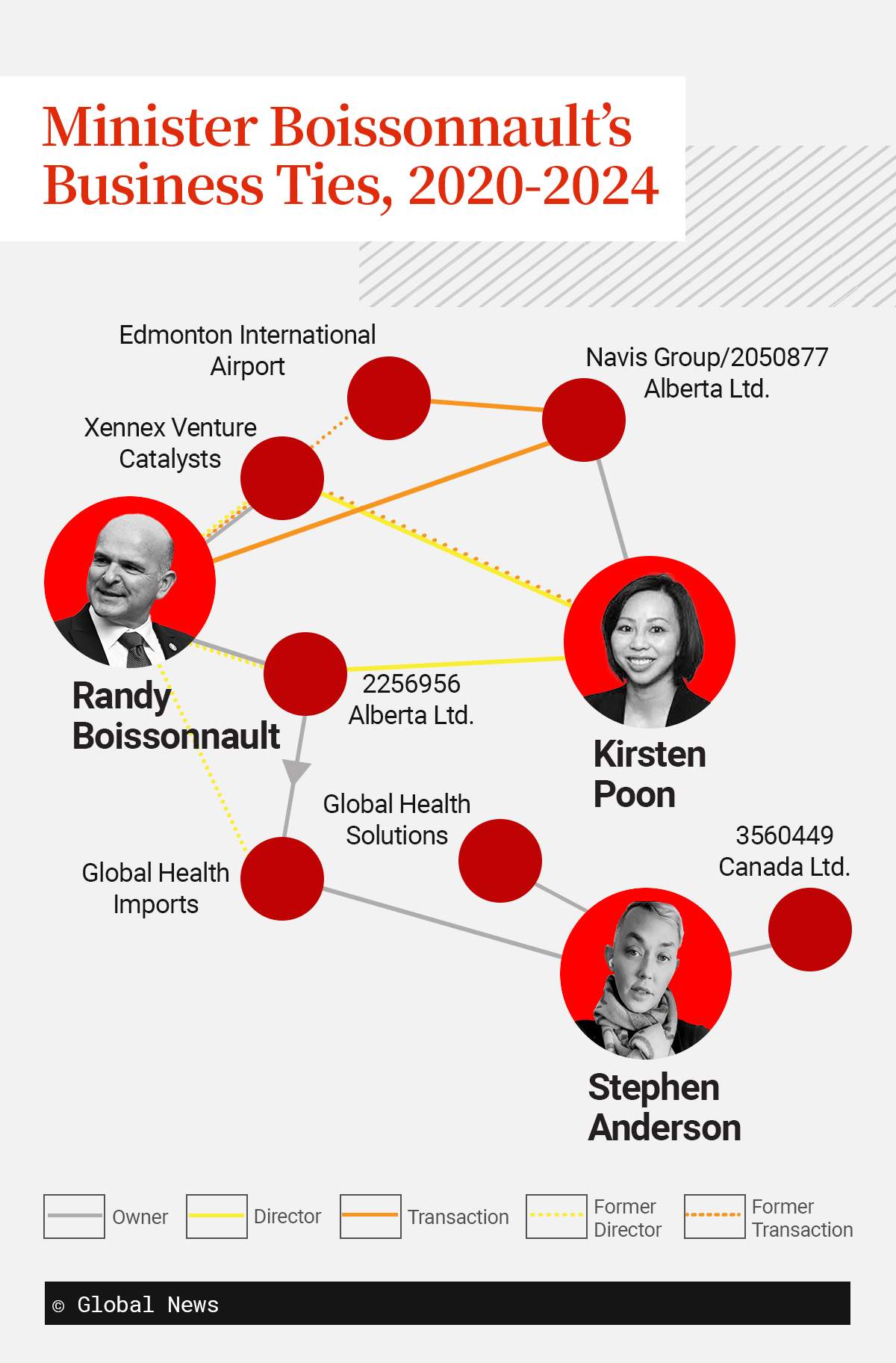 Network map showing Minister Boissonnault's business ties between 2024 and 2024