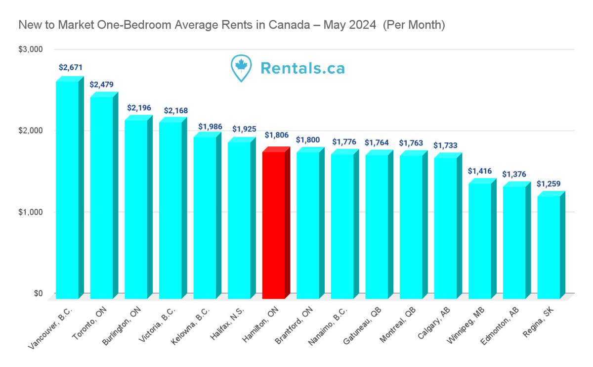 Average rents in Hamilton down 6% annually as Canada hits all-time high - image