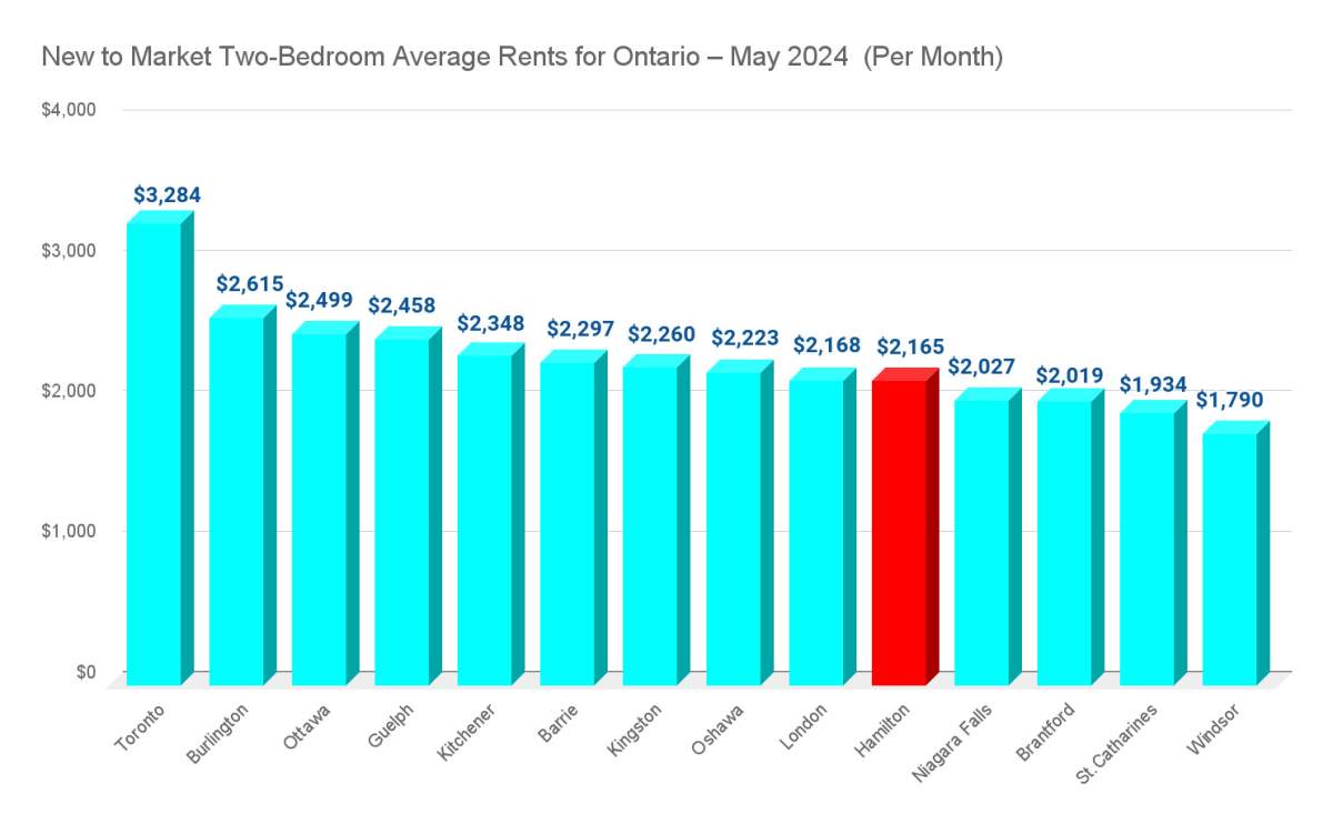 Average rents in Hamilton down 6% annually as Canada hits all-time high - image