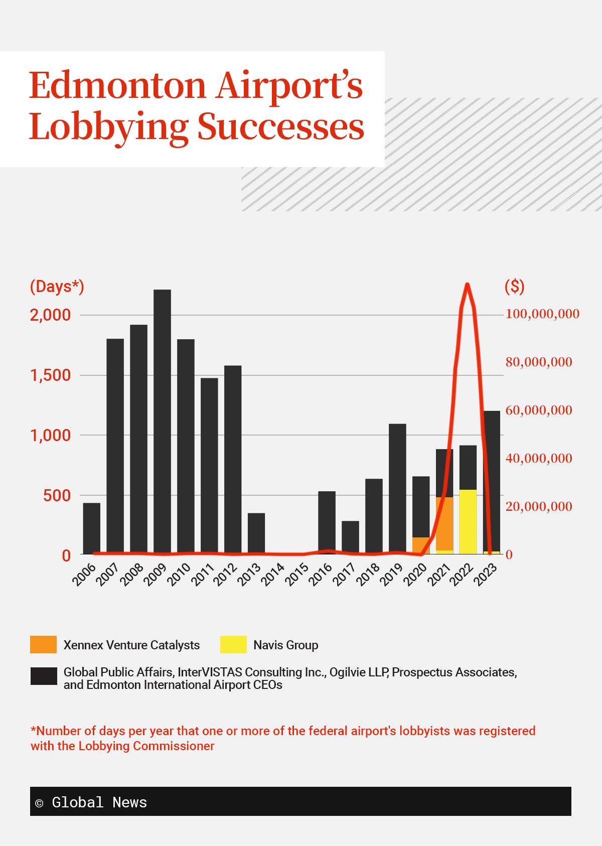 Federal grants and contributions to Edmonton International Airport since 2006.