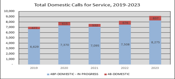The total number of domestic calls for service to SPS.