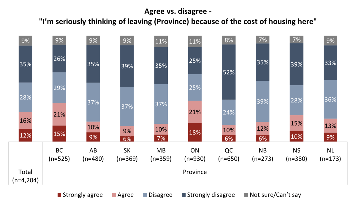 3 in 10 Canadians thinking of leaving their province due to housing cost: poll - image