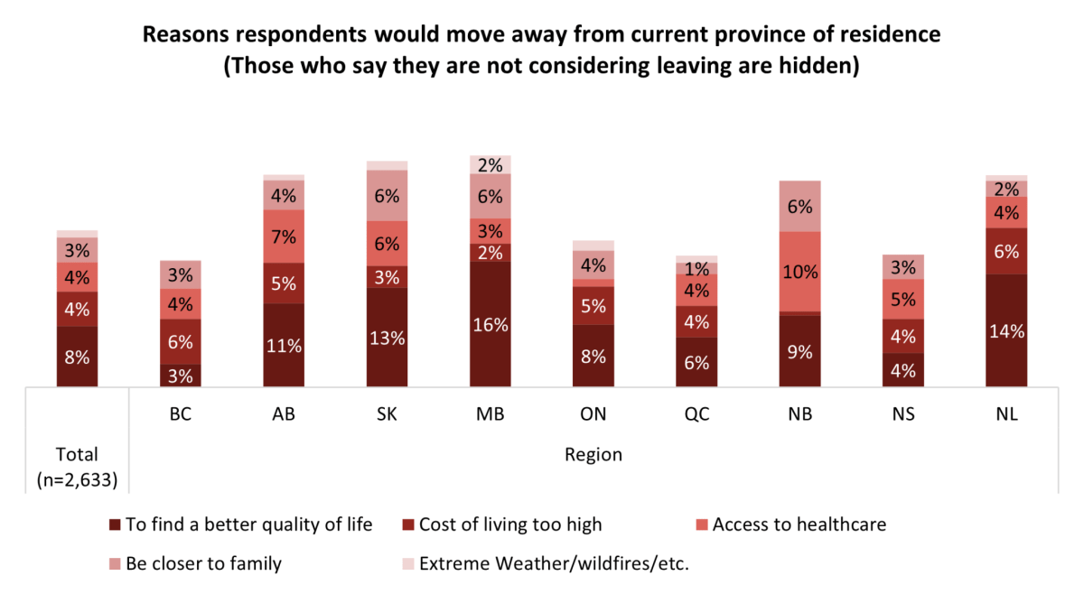 3 in 10 Canadians thinking of leaving their province due to housing cost: poll - image