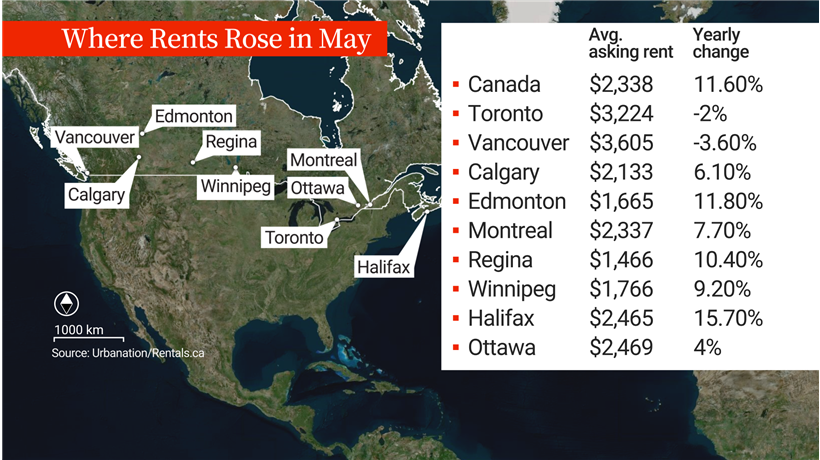 Rents chart in Canada