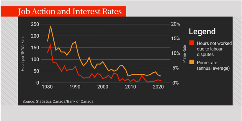 prime rate job action