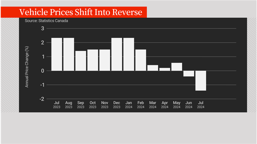 Vehicle prices chart