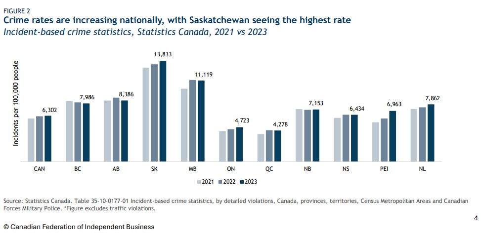 The CFIB says the percentage of small businesses in Alberta directly affected by crime and safety issues has almost doubled in the last year