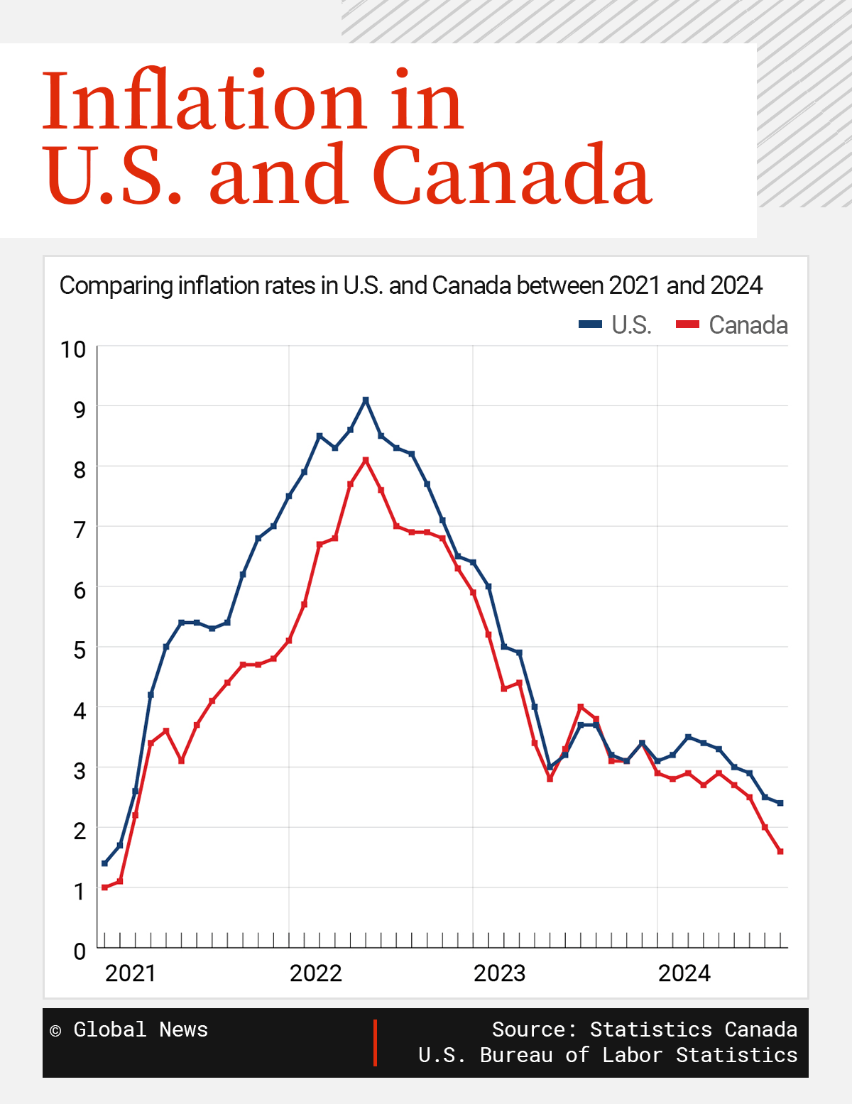 Line graph showing core inflation rates for the U.S. and Canada between 2020 and 2024.