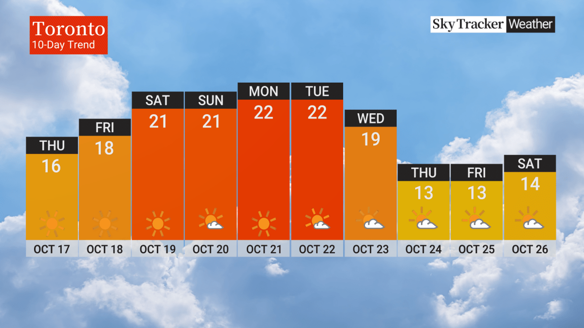 Temperatures for Toronto. 10-day trend.