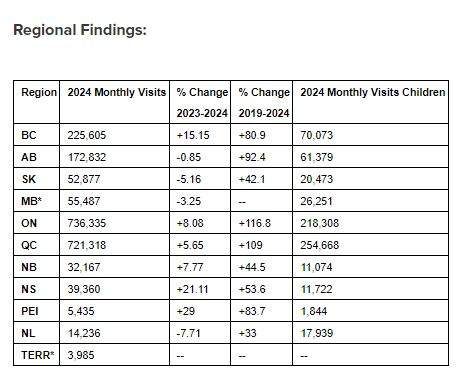 Food Banks Canada says food bank use in the province has increased 92.4 per cent over the past 5 years.