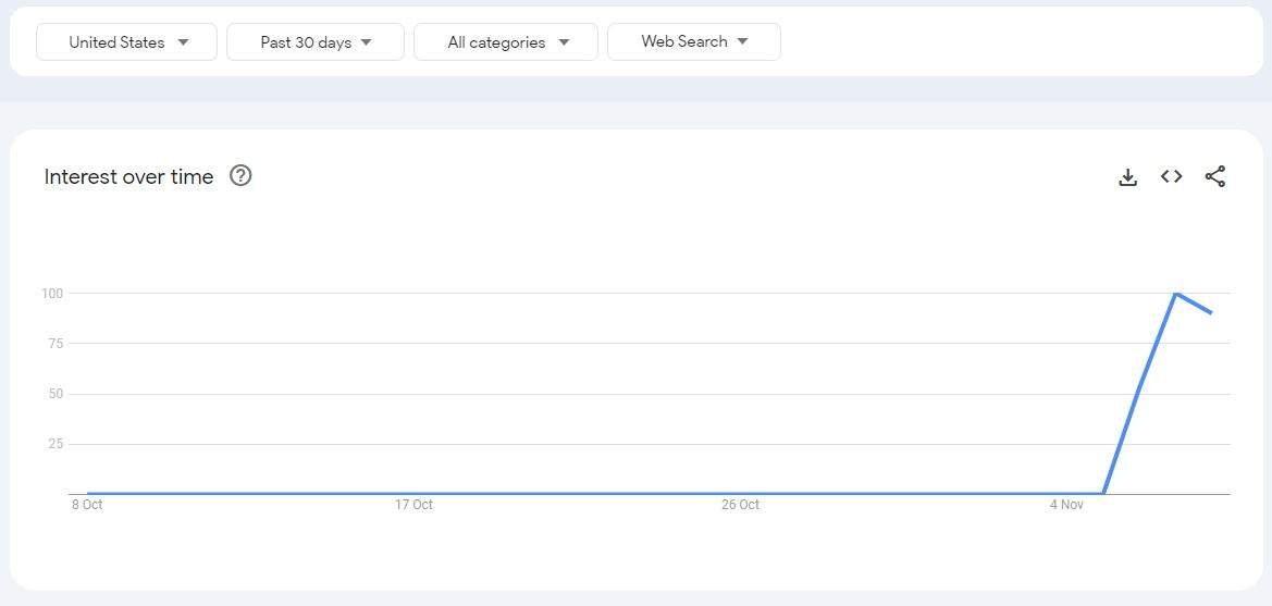 A glimpse of how the term "4B movement" spiked in Google searches this week.