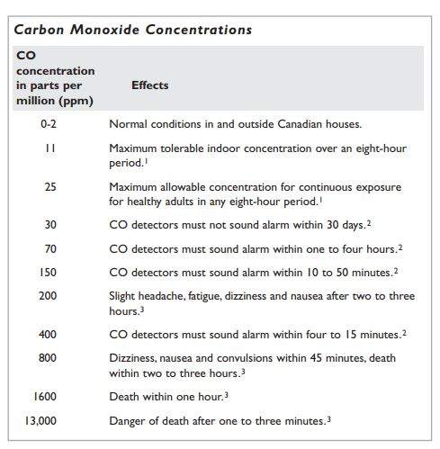 A chart from the Canada Mortgage and Housing Corporation shows how high levels of carbon monoxide can be dangerous to your health.