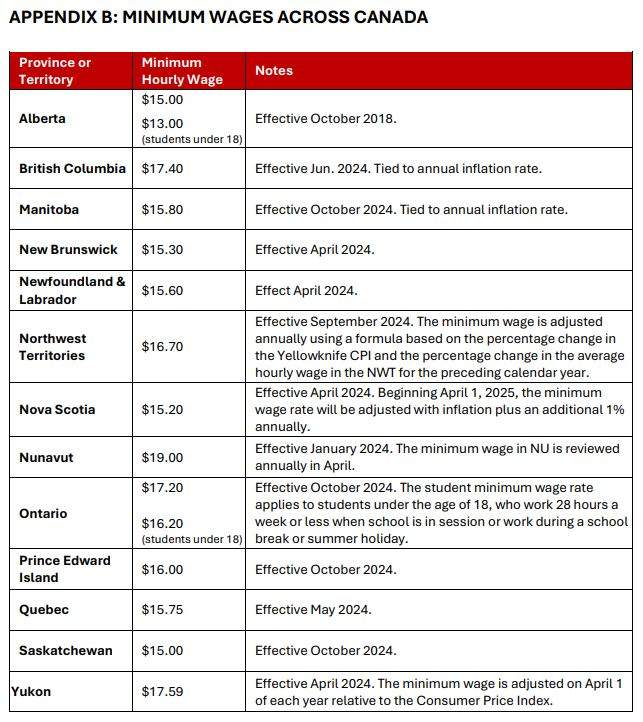 Alberta's minimum wage is $15.00/hr of $13.00/hr for students under the age of 18, making it the lowest in the country along with Saskatchewan.