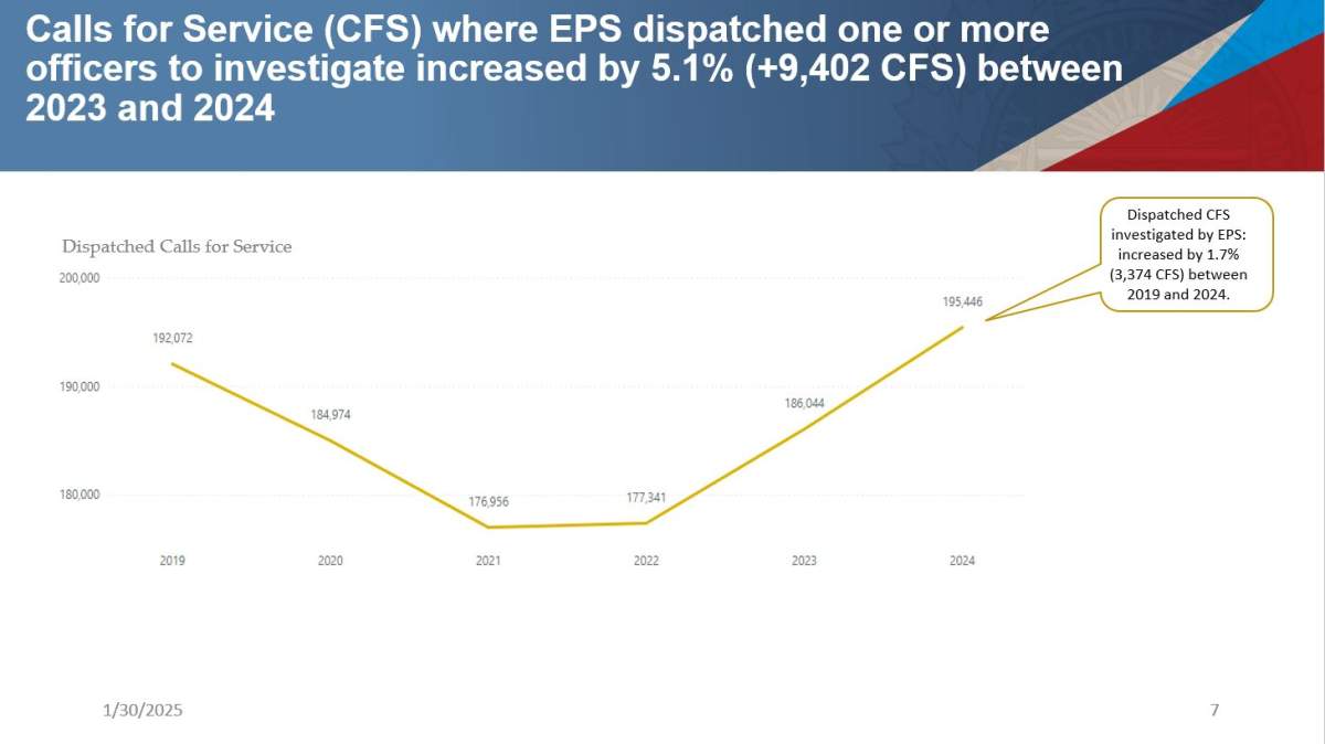 2024 saw less crime in Edmonton, but police say safety perceptions persist - image