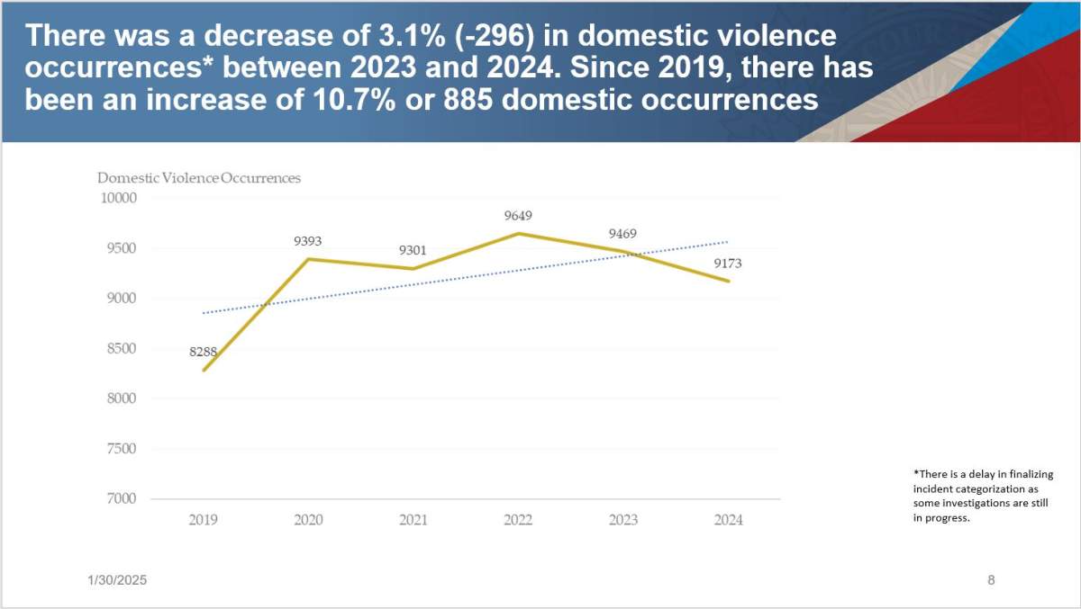 Citywide, the average crime severity decreased by 3.5 per cent in 2024. But what does “crime severity” actually mean?